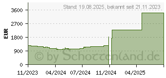 Preistrend fr Lenovo ThinkPad L15 G4 (21H7002SGE)