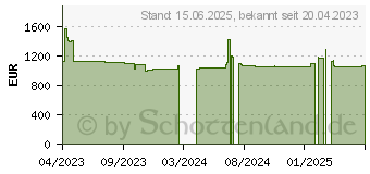 Preistrend fr GIGABYTE MZ33-AR0 (9MZ33AR0MR-000)