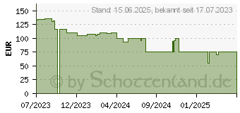 Preistrend fr Thermaltake Ceres 300 TG Argb , Tower-Gehuse, hellgrn (CA-1Y2-00MEWN-00)