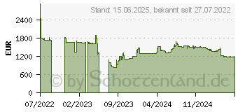 Preistrend fr 7.68TB Samsung PM1653