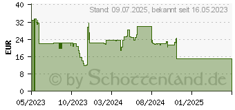 Preistrend fr Canyon BSP-8 Tragbarer Mono-Lautsprecher Graphit 10 W (CNE-CBTSP8G)