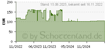 Preistrend fr Level One LevelOne - Antenne - Blech - Wi-Fi - 20 dBi - gerichtet (WAN-4201)