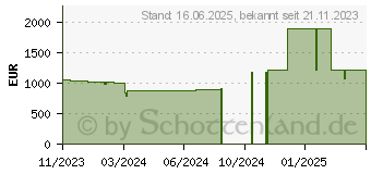 Preistrend fr Lenovo ThinkPad L15 G4 (21H7002TGE)