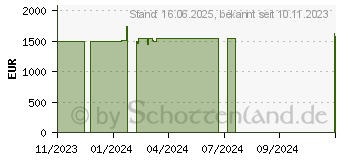 Preistrend fr Lenovo ThinkPad P15v G3 (21D8007KGE)