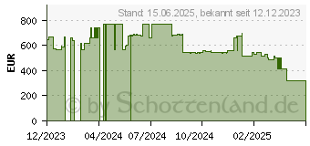 Preistrend fr Lenovo TP 2 TB SSD Perform Pcie G4 Projekt (4XB1M86956)