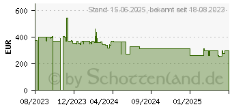 Preistrend fr Lenovo MEMORY_BO 32 GB DDR5 5600 SoDIMM ThinkPad MHz Memory (4X71M23188)