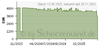 Preistrend fr QNAP TS-h1277AXU-RP-R7-32G