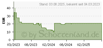 Preistrend fr Smartkeeper Essential Smart Data Blocker Schwarz SLSART-0050 (UCL03BK)