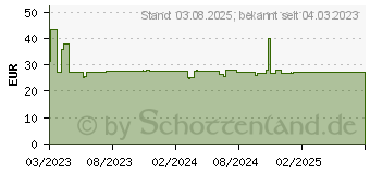 Preistrend fr Smartkeeper NL03PKOR Schnittstellenblockierung