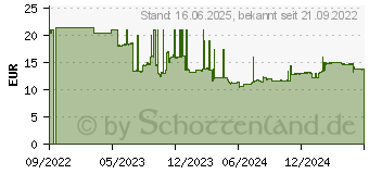 Preistrend fr Green Cell GC 7.2AH - Blei-Vlies-Akku, AGM, 12V, 7.2 Ah (AGM05)