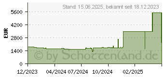 Preistrend fr Lenovo ThinkPad X13 G4 (21EX009FGE)