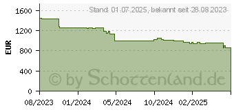 Preistrend fr BENQ LH650 1080P DLP Proav - Digital-Projektor - DLP/DMD (9H.JS577.13E)