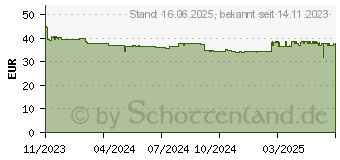 Preistrend fr Canon CLI-526 3-Farben Multipack (4541B018)