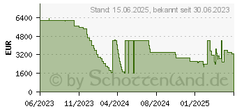 Preistrend fr Fujitsu RX2540 M7 5415+ 16 X SFF w/o - Server - Xeon Gold (VFY:R2547SC270IN)