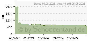 Preistrend fr NEFF T68PTV4L0 Induktionskochfeld (792 mm breit, 5 Kochfelder)