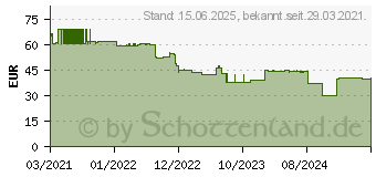 Preistrend fr Thermalright TA140 CPU-Khler