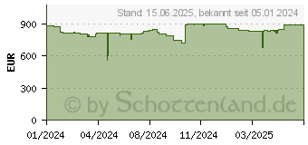 Preistrend fr HP EliteBook 650 G9 (8V6M2AT)