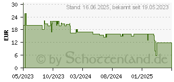 Preistrend fr Trust GXT 110 Felox