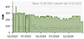 Preistrend fr ASRock PG27Q15R2A QHD