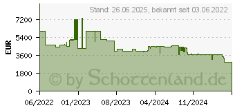 Preistrend fr Sharp PNL752B Interaktiver Flachbildschirm (60005558)