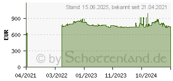 Preistrend fr Supermicro M12SWA-TF