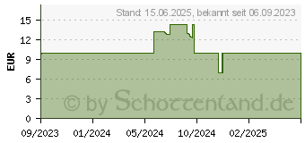 Preistrend fr Montech RX120 PWM ARGB wei