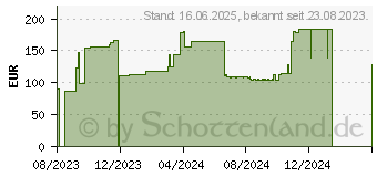 Preistrend fr 2TB Seagate BarraCuda PCIe SSD M.2