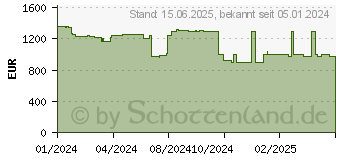 Preistrend fr HP EliteBook 840 G9 (8V6A6AT)