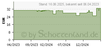 Preistrend fr Lian Li UNI FAN AL140 V2 ARGB Lfter schwarz (UF-AL140V2-1B)