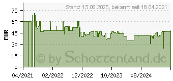 Preistrend fr Belkin BoostCharge Plus