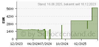 Preistrend fr Lenovo ThinkPad X13 Yoga G4 (21F2006AGE)