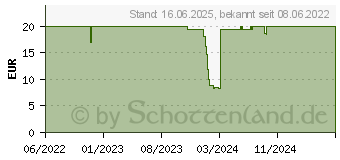 Preistrend fr Akasa Vegas A12 ARGB wei (AK-FN111-WH)