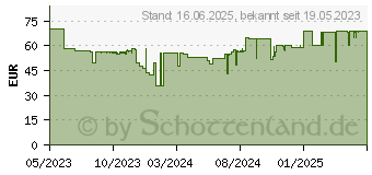 Preistrend fr Sony XS-GTF1639 Autolautsprecher (XSGTF1639.U)