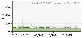 Preistrend fr Acer Nitro VG0 VG240YEbmiix (UM.QV0EE.E09)