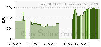 Preistrend fr Dell DDR5 Modul 32 GB Camm 4800 MHz 1.1 V non-ECC Upgrade (DELL-V3H4X)