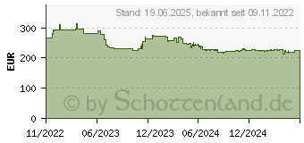 Preistrend fr Zebra ZD411 Etikettendrucker Direkt Wrme (ZD4A022-D0EM00EZ)