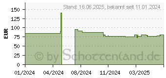 Preistrend fr Poly EncorePro 515-M Microsoft Teams-zertifiziertes (783R0AA)