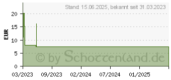 Preistrend fr ENDORFY Stratus 140 PWM schwarz (EY4A011)