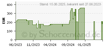 Preistrend fr EKWB Computerkhlsystemteil (3831109897850)