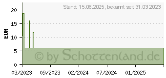 Preistrend fr ENDORFY Stratus 120 PWM schwarz (EY4A007)