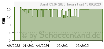 Preistrend fr Lexware QuickSteuer 2024, ESD (06810-2015)