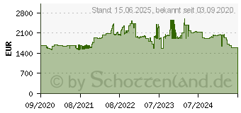 Preistrend fr Sonicwall TZ670 - Sicherheitsgert - 10 GigE - Desktop (02-SSC-2837)