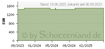 Preistrend fr Schenker Work 17 M23qks (10506249)