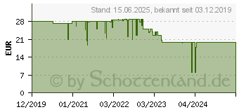 Preistrend fr Noiseblocker NB-eLoop-X Series 120mm Lfter