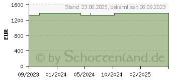 Preistrend für Schenker Work 17 M23