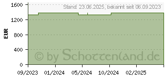 Preistrend fr Schenker Work 17 M23