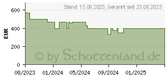 Preistrend fr HP 250 G10 (854U3ES)