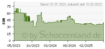 Preistrend fr Sandberg Survivor Powerbank 10000 PD22W (420-91)