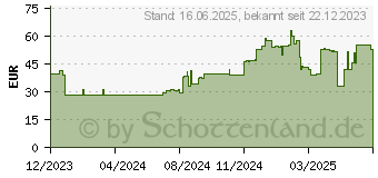 Preistrend fr Poly Blackwire 3220 Kopfhrer Kabelgebunden (80S02A6)