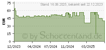 Preistrend fr Poly Blackwire 3225 Kopfhrer Kabelgebunden (80S11A6)